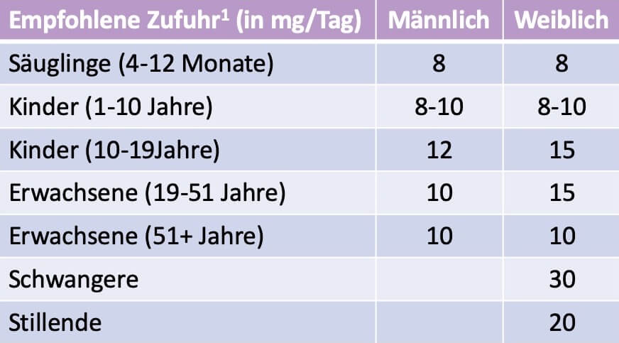 Wie Viel Mg Eisen Pro Tag